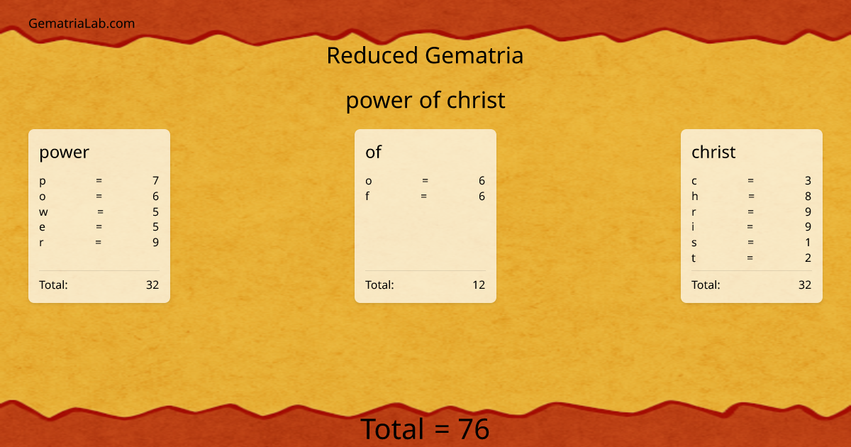power of christ in reduced Gematria